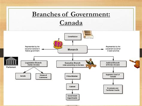 governemtn of canada|The Branches of Government .